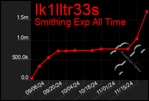 Total Graph of Ik1lltr33s