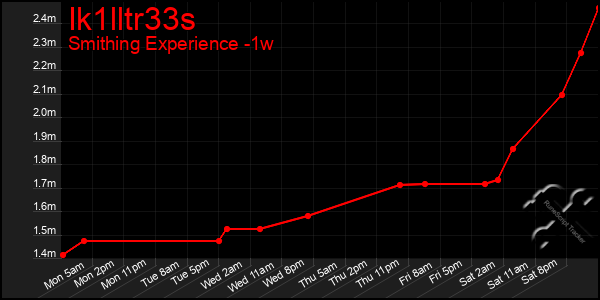 Last 7 Days Graph of Ik1lltr33s