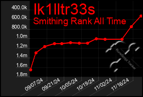 Total Graph of Ik1lltr33s