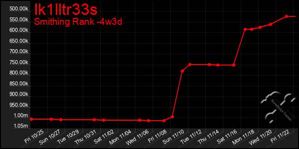 Last 31 Days Graph of Ik1lltr33s