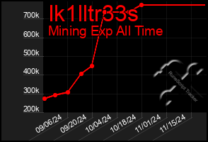 Total Graph of Ik1lltr33s