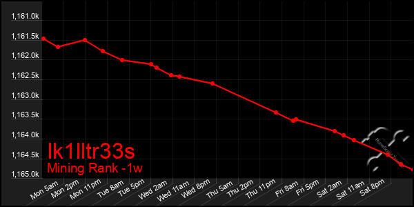 Last 7 Days Graph of Ik1lltr33s