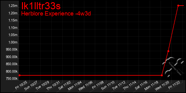 Last 31 Days Graph of Ik1lltr33s