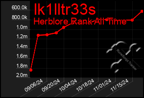 Total Graph of Ik1lltr33s