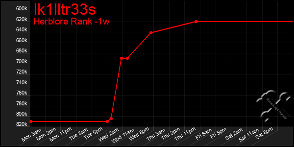 Last 7 Days Graph of Ik1lltr33s