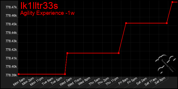 Last 7 Days Graph of Ik1lltr33s