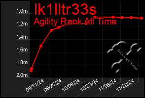 Total Graph of Ik1lltr33s