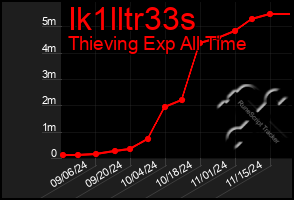 Total Graph of Ik1lltr33s