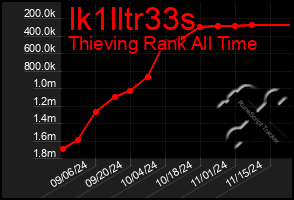 Total Graph of Ik1lltr33s