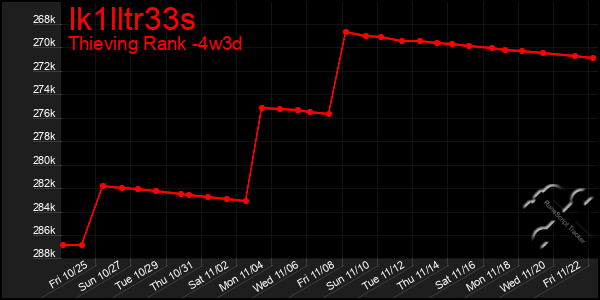 Last 31 Days Graph of Ik1lltr33s