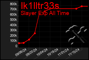 Total Graph of Ik1lltr33s