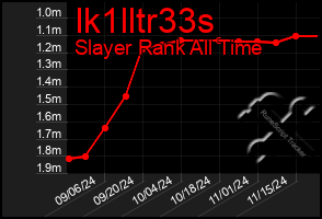 Total Graph of Ik1lltr33s