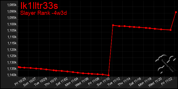 Last 31 Days Graph of Ik1lltr33s