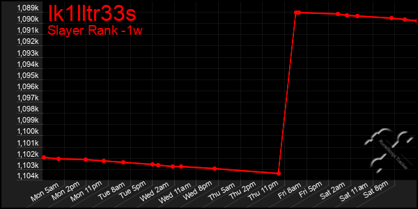 Last 7 Days Graph of Ik1lltr33s