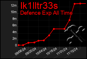 Total Graph of Ik1lltr33s