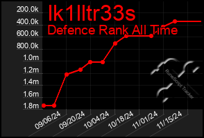 Total Graph of Ik1lltr33s