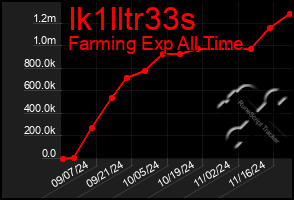 Total Graph of Ik1lltr33s