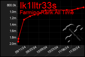 Total Graph of Ik1lltr33s