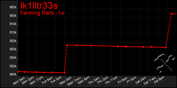 Last 7 Days Graph of Ik1lltr33s