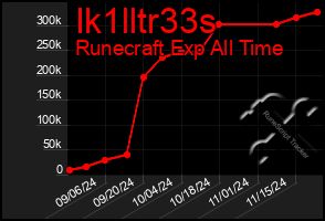 Total Graph of Ik1lltr33s