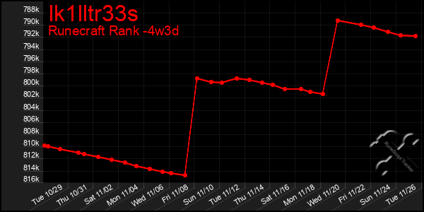 Last 31 Days Graph of Ik1lltr33s