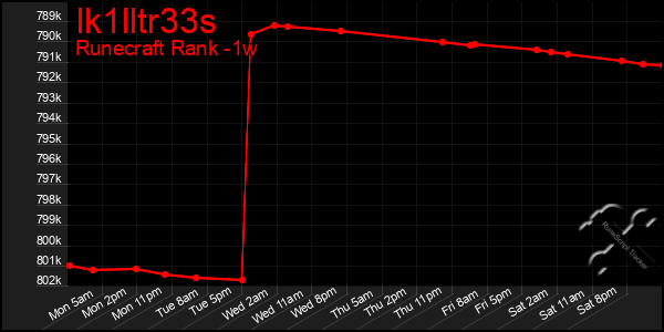 Last 7 Days Graph of Ik1lltr33s