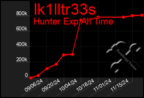 Total Graph of Ik1lltr33s