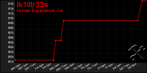 Last 7 Days Graph of Ik1lltr33s