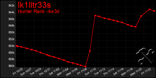 Last 31 Days Graph of Ik1lltr33s