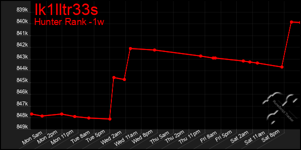 Last 7 Days Graph of Ik1lltr33s