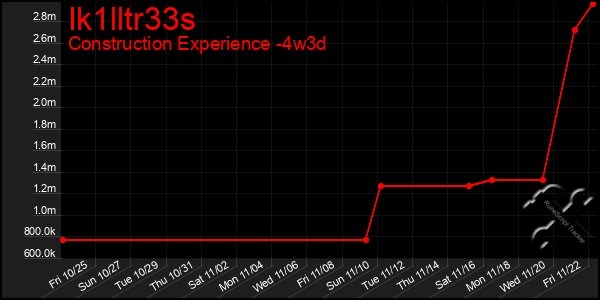 Last 31 Days Graph of Ik1lltr33s