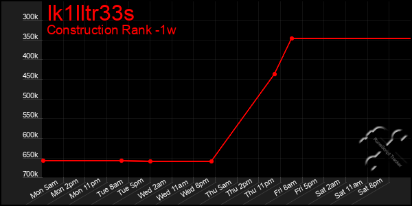 Last 7 Days Graph of Ik1lltr33s