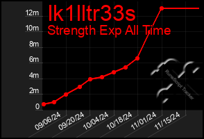 Total Graph of Ik1lltr33s