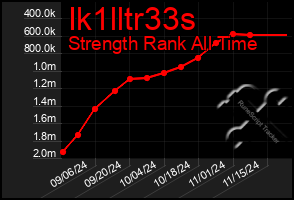 Total Graph of Ik1lltr33s