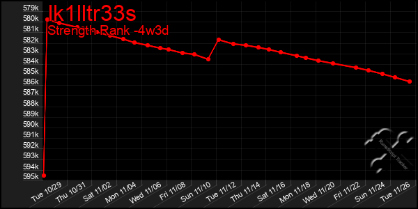 Last 31 Days Graph of Ik1lltr33s