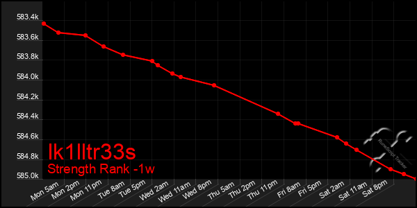 Last 7 Days Graph of Ik1lltr33s