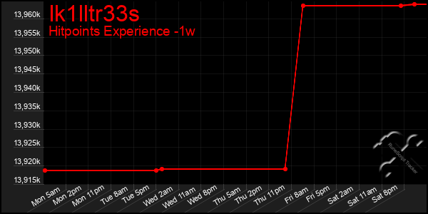 Last 7 Days Graph of Ik1lltr33s