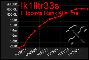 Total Graph of Ik1lltr33s