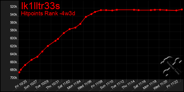 Last 31 Days Graph of Ik1lltr33s