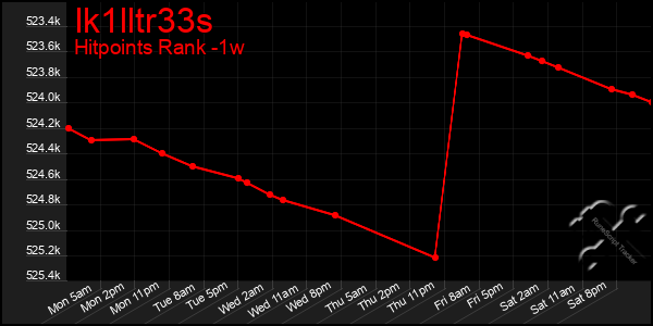 Last 7 Days Graph of Ik1lltr33s