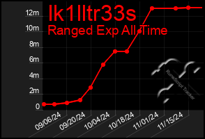 Total Graph of Ik1lltr33s