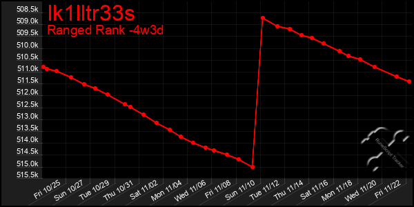 Last 31 Days Graph of Ik1lltr33s