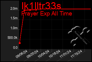 Total Graph of Ik1lltr33s