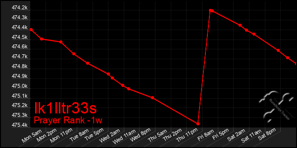 Last 7 Days Graph of Ik1lltr33s