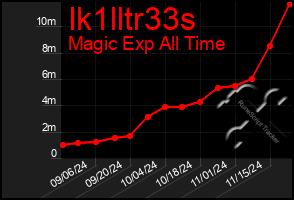 Total Graph of Ik1lltr33s