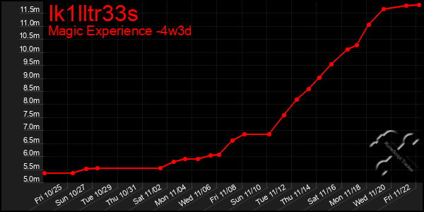 Last 31 Days Graph of Ik1lltr33s