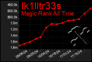 Total Graph of Ik1lltr33s