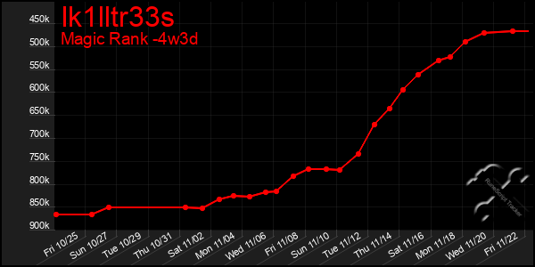 Last 31 Days Graph of Ik1lltr33s