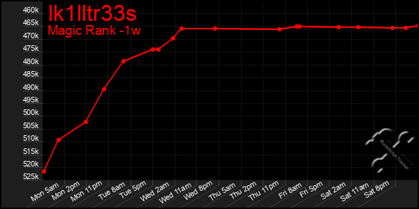 Last 7 Days Graph of Ik1lltr33s