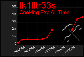 Total Graph of Ik1lltr33s